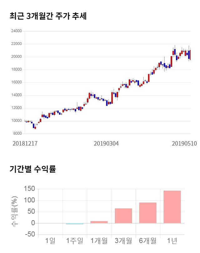 네패스, 전일 대비 약 7% 상승한 23,150원