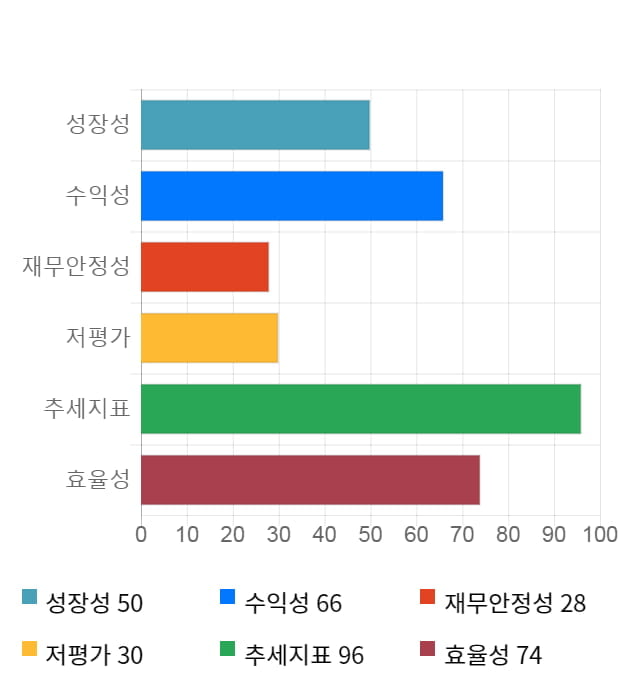 네패스, 전일 대비 약 7% 상승한 23,150원