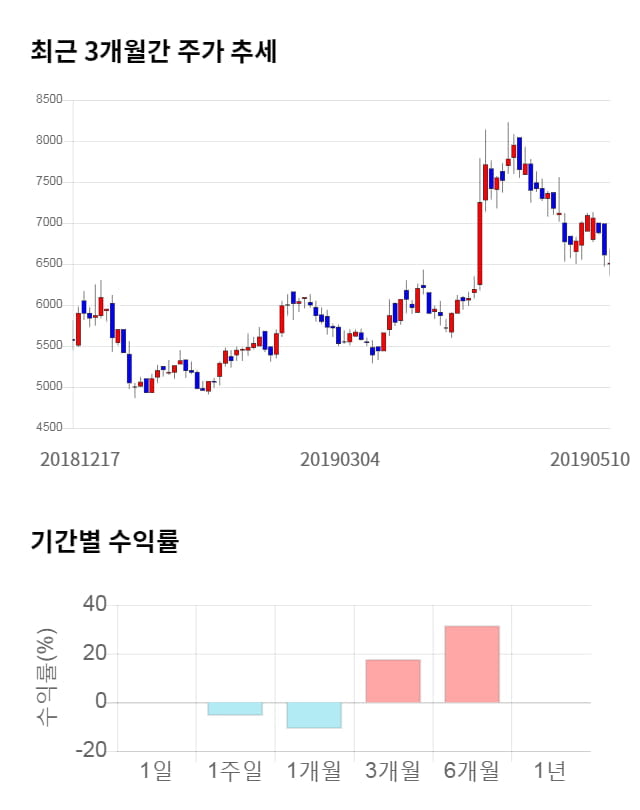 에이피티씨, 전일 대비 약 3% 상승한 6,530원