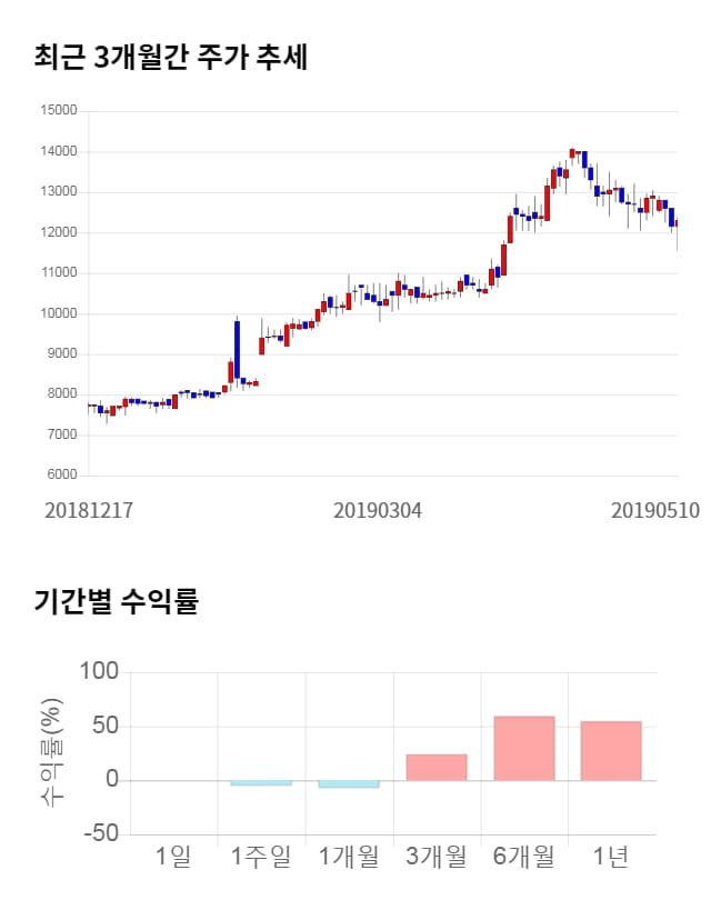 KCI, 전일 대비 약 4% 상승한 13,000원