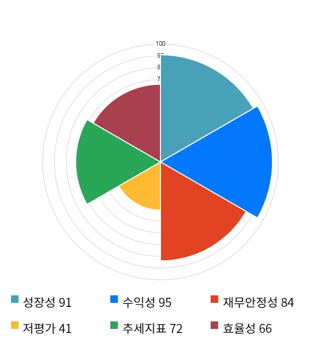 KCI, 전일 대비 약 4% 상승한 13,000원