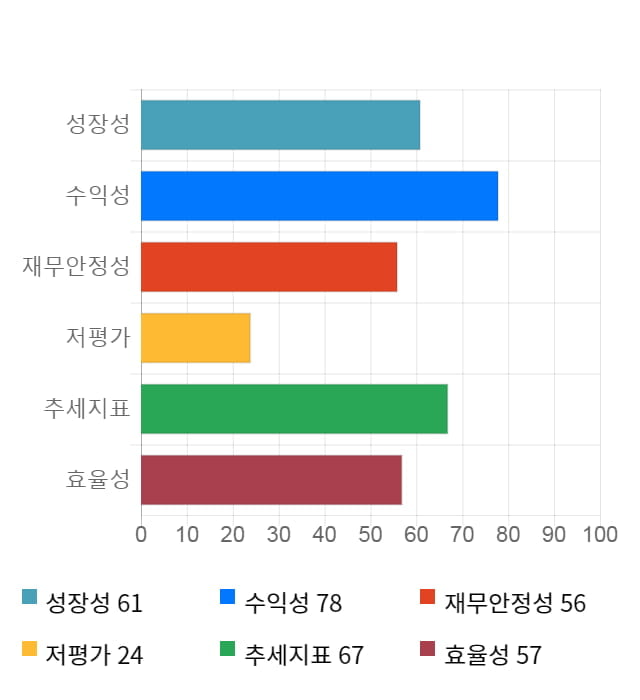 큐브엔터, 전일 대비 약 5% 상승한 4,530원