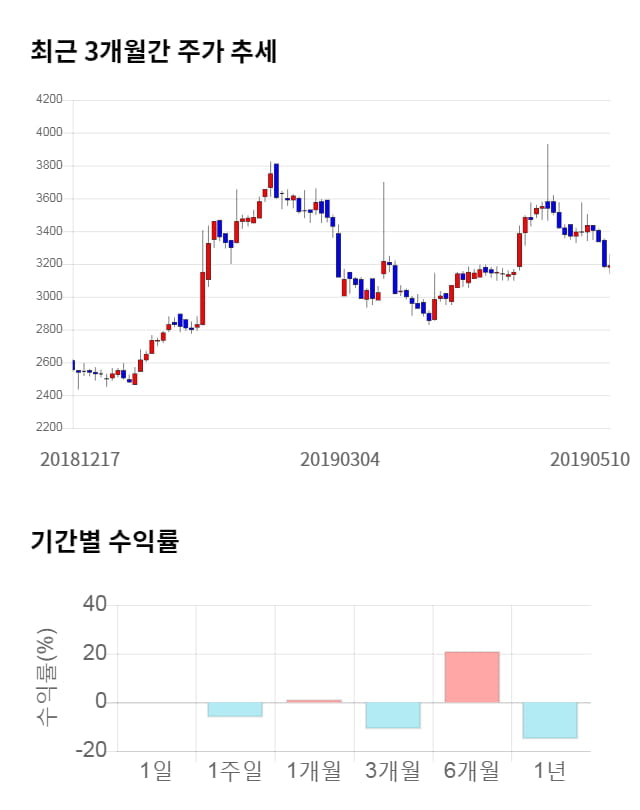 유성티엔에스, 전일 대비 약 6% 하락한 3,180원