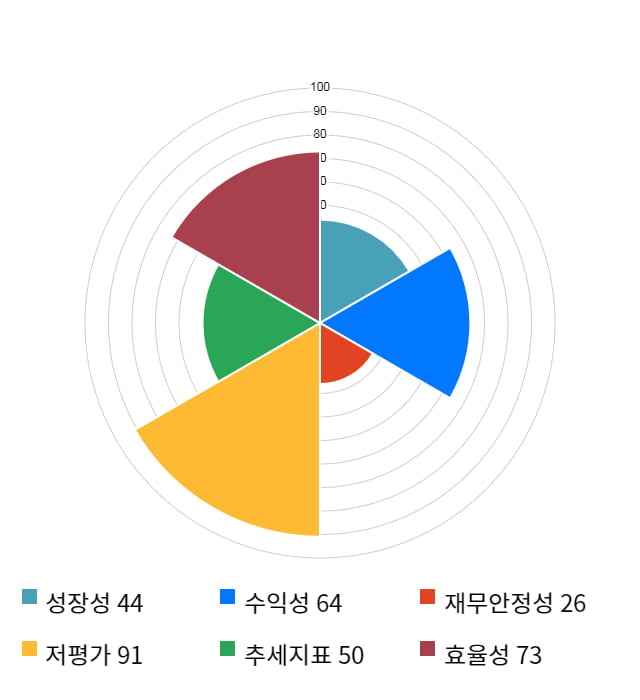 유성티엔에스, 전일 대비 약 6% 하락한 3,180원