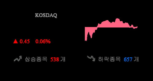 [이 시각 코스닥] 코스닥 현재 709.25p 상승 반전