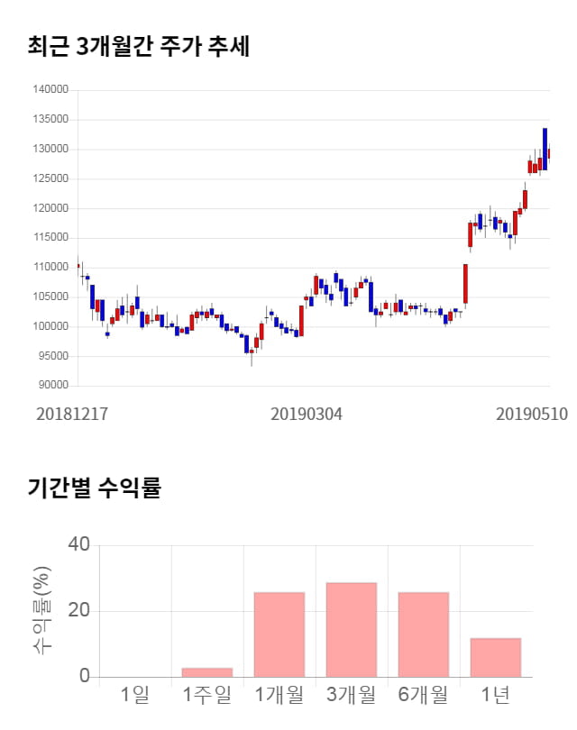 카카오, 전일 대비 약 5% 상승한 134,500원