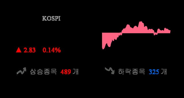 [마감 시황] 코스피 전일 대비 2.83p 상승한 2081.84p에 마감