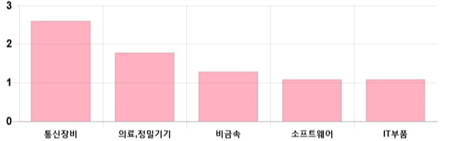 [출발 시황] 코스닥 전일 대비 4.78p 오른 714.94p에 개장