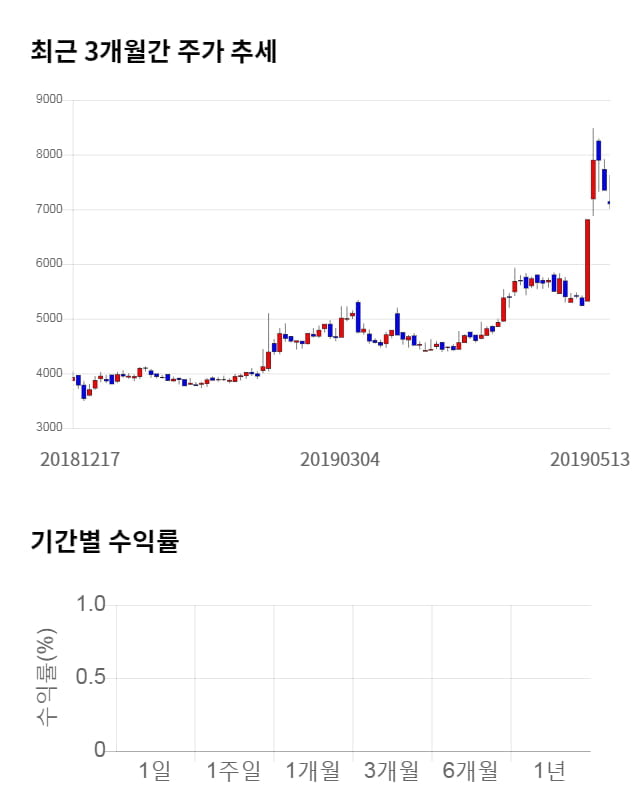 태림포장, 전일 대비 약 3% 하락한 7,120원