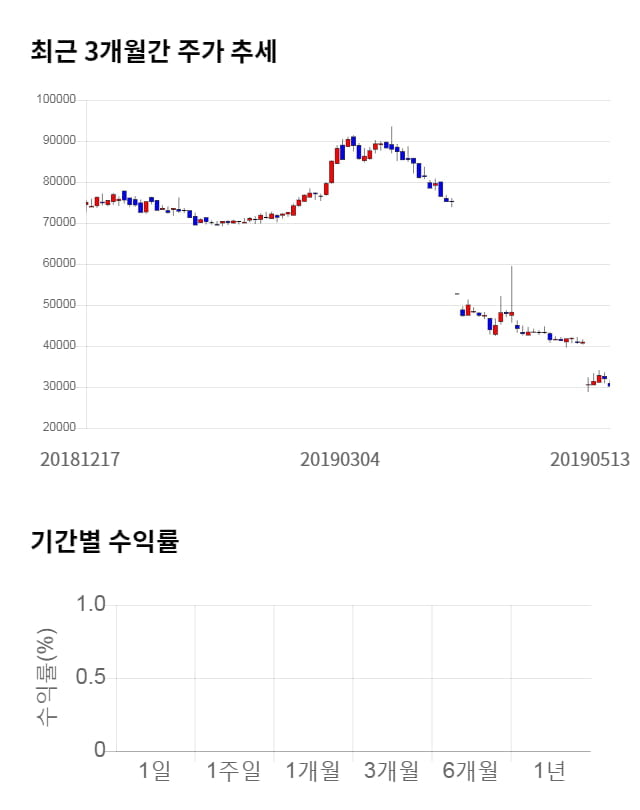 코오롱생명과학, 전일 대비 약 5% 하락한 29,400원