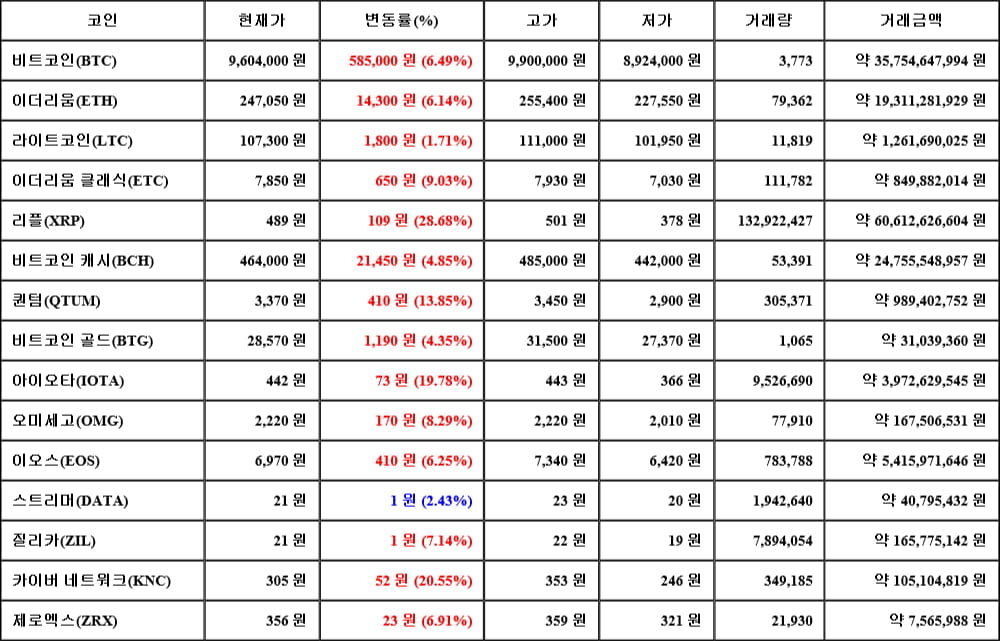 [가상화폐 뉴스] 05월 15일 00시 30분 비트코인(6.49%), 리플(28.68%), 라이트코인(1.71%)