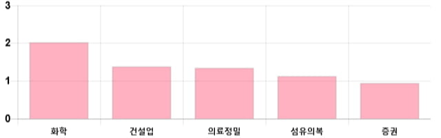 [이 시각 코스피] 코스피 현재 2090.41p 상승세 지속