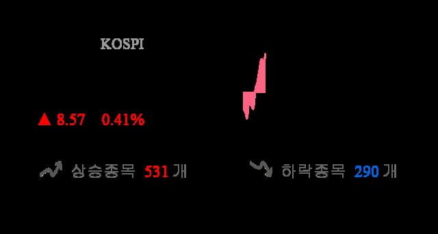 [이 시각 코스피] 코스피 현재 2090.41p 상승세 지속