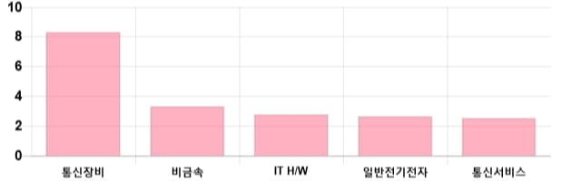 [이 시각 코스닥] 코스닥 현재 722.77p 상승세 지속