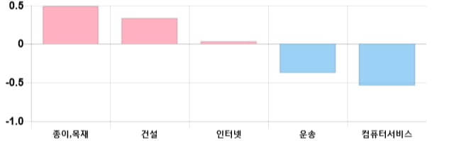 [이 시각 코스닥] 코스닥 현재 722.77p 상승세 지속