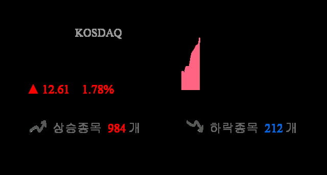 [이 시각 코스닥] 코스닥 현재 722.77p 상승세 지속