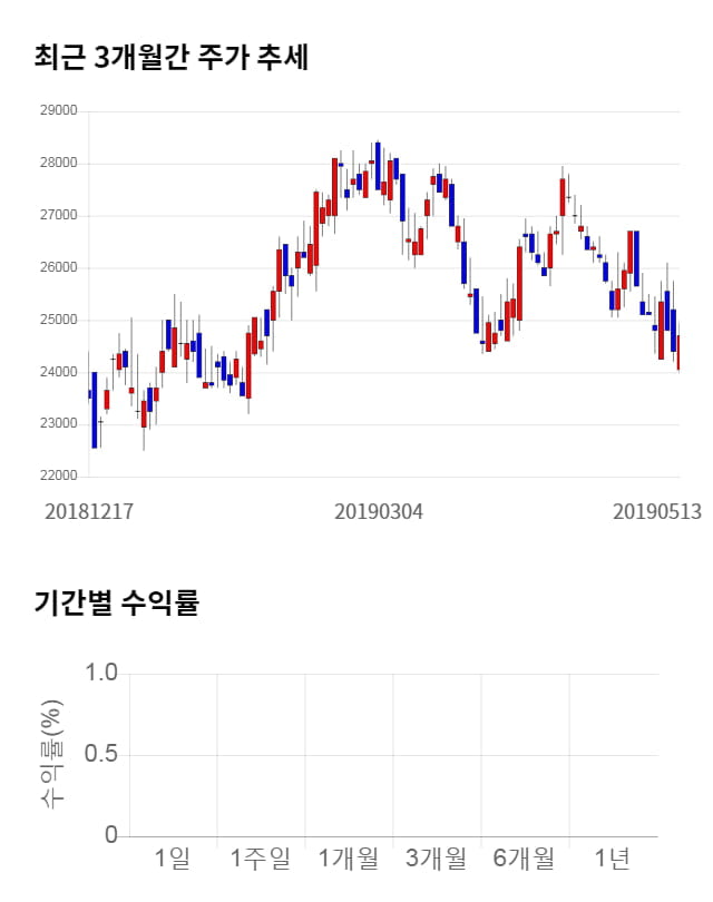 고려제강, 전일 대비 약 4% 하락한 23,900원