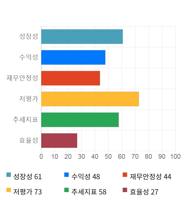 고려제강, 전일 대비 약 4% 하락한 23,900원