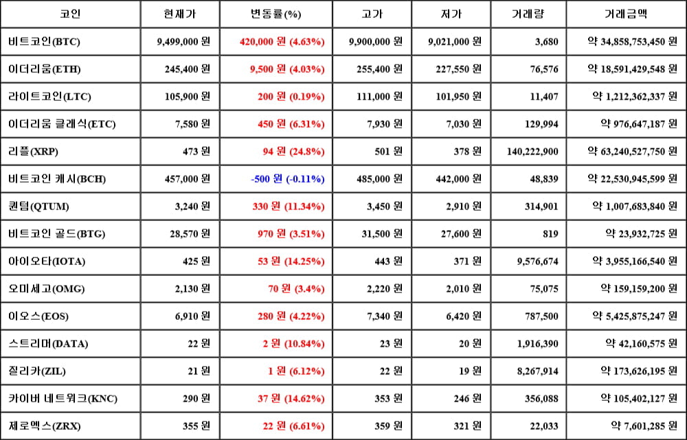 [가상화폐 뉴스] 05월 15일 01시 30분 비트코인(4.63%), 리플(24.8%), 비트코인 캐시(-0.11%)