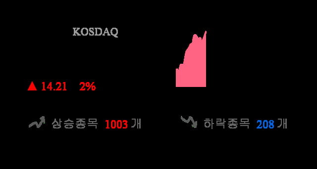 [시황점검] 10시 43분 코스닥 2% 대 상승폭 기록 - 기관 순매수(113억원)