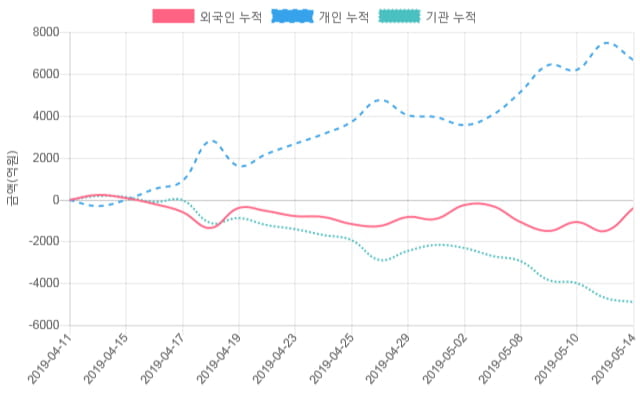 [시황점검] 10시 43분 코스닥 2% 대 상승폭 기록 - 기관 순매수(113억원)