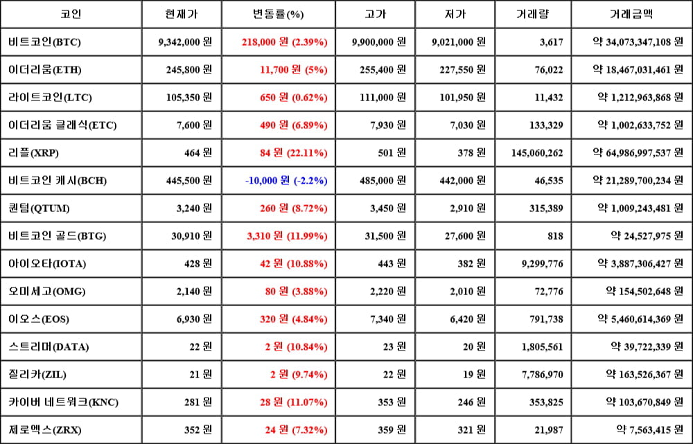 [가상화폐 뉴스] 05월 15일 04시 00분 비트코인(2.39%), 리플(22.11%), 비트코인 캐시(-2.2%)