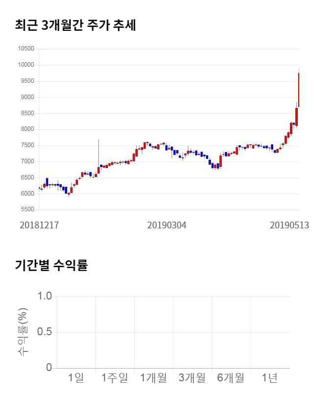 비상교육, 전일 대비 약 3% 하락한 11,150원