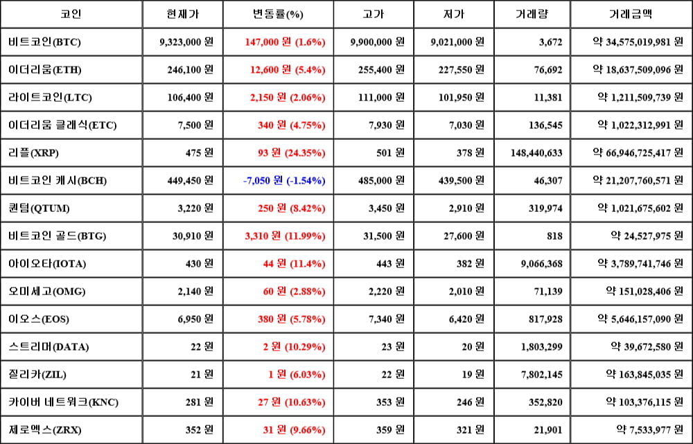 [가상화폐 뉴스] 05월 15일 05시 30분 비트코인(1.6%), 리플(24.35%), 비트코인 캐시(-1.54%)