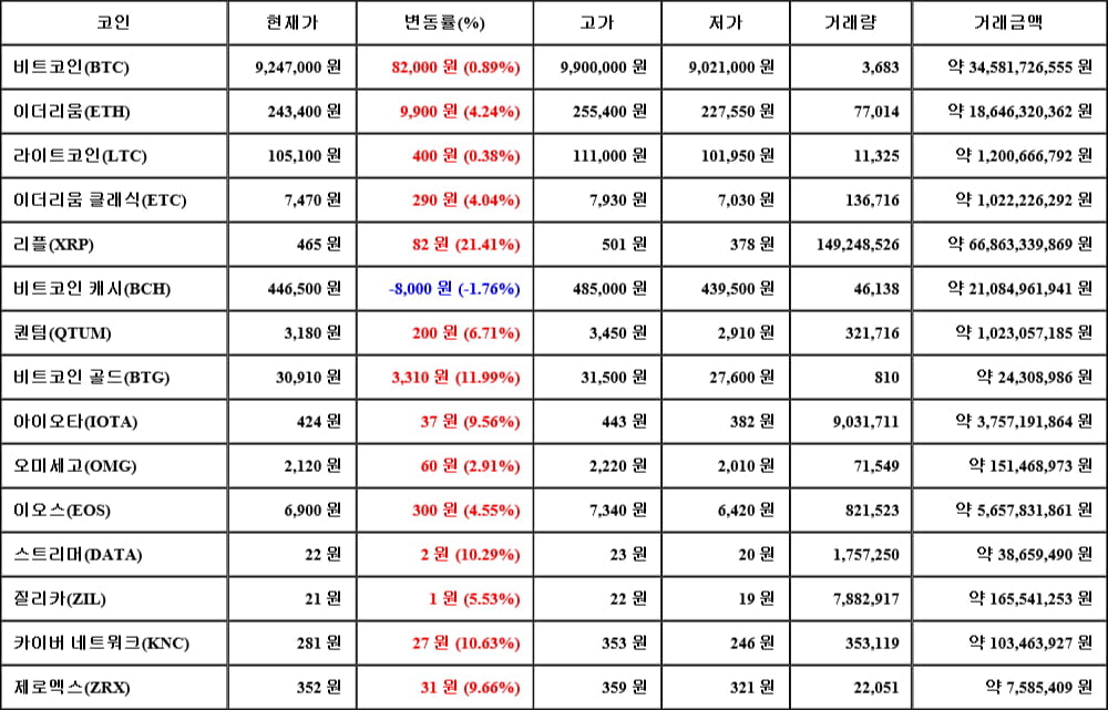 [가상화폐 뉴스] 05월 15일 06시 00분 비트코인(0.89%), 리플(21.41%), 비트코인 캐시(-1.76%)