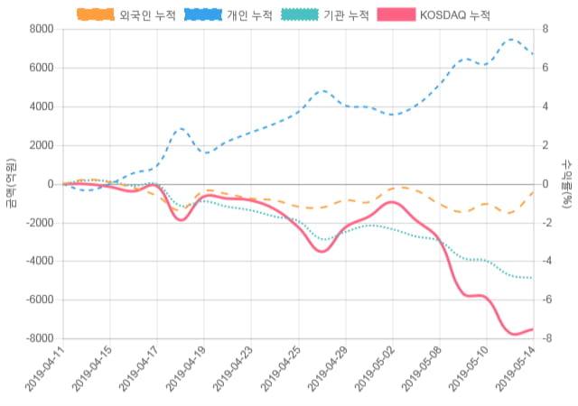 [코스닥 수급] 11시 30분 기관(111억), 외인(-81억)