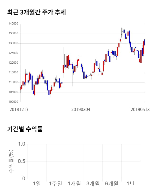 넷마블, 전일 대비 약 6% 하락한 116,000원