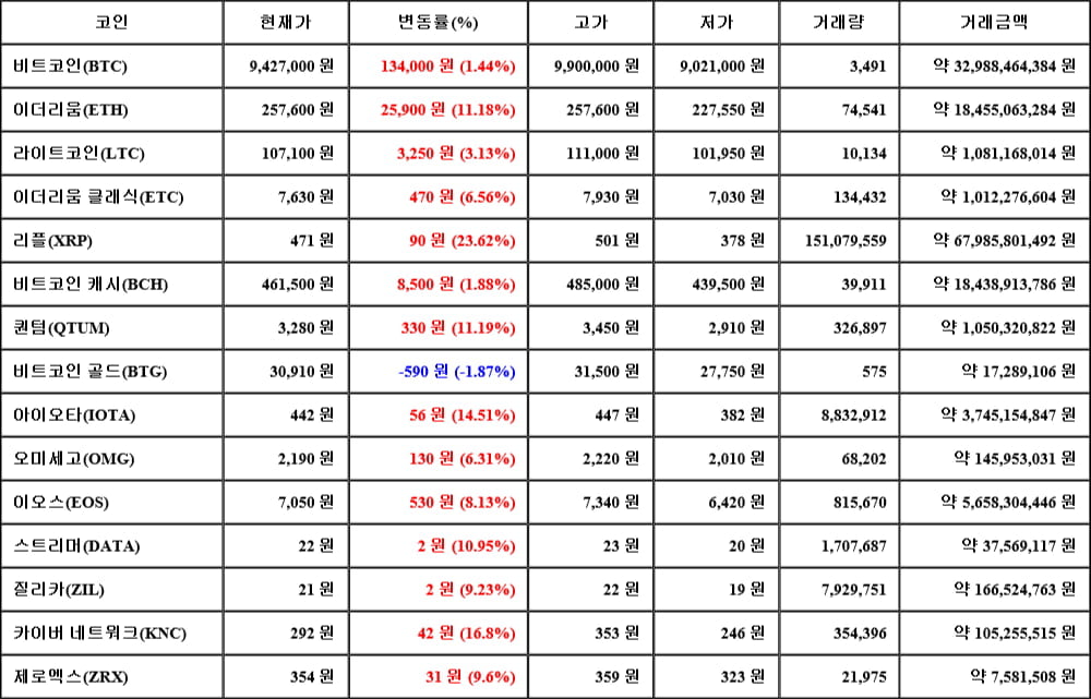 [가상화폐 뉴스] 05월 15일 08시 00분 비트코인(1.44%), 리플(23.62%), 비트코인 골드(-1.87%)