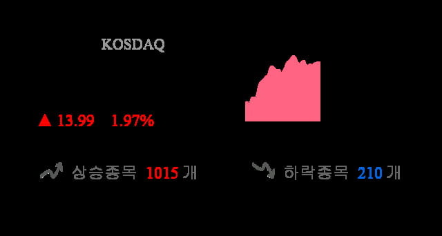 [이 시각 코스닥] 코스닥 현재 724.15p 상승세 지속