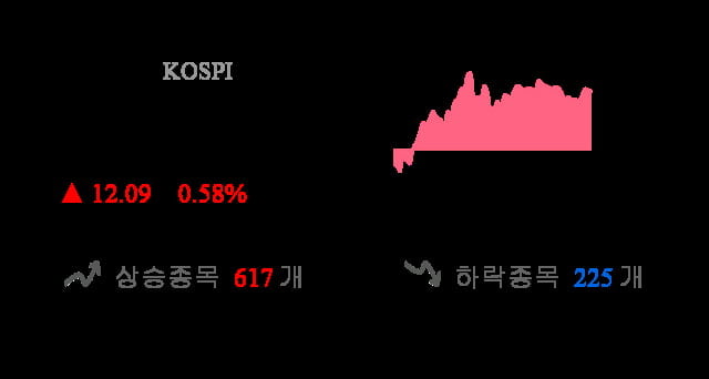 [이 시각 코스피] 코스피 현재 2093.93p 상승세 지속