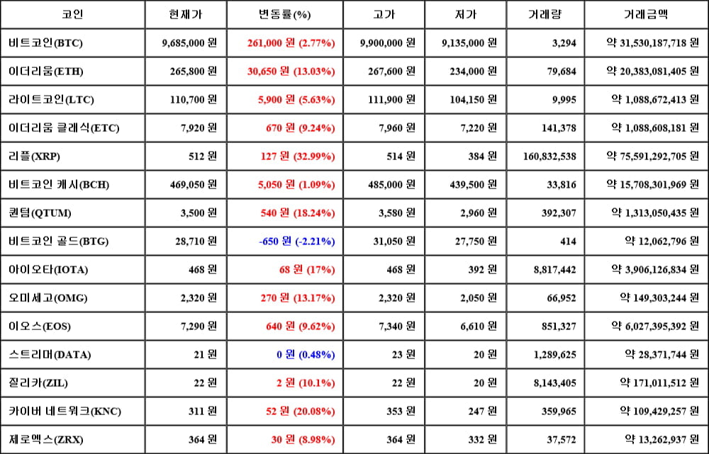 [가상화폐 뉴스] 05월 15일 09시 30분 비트코인(2.77%), 리플(32.99%), 비트코인 골드(-2.21%)