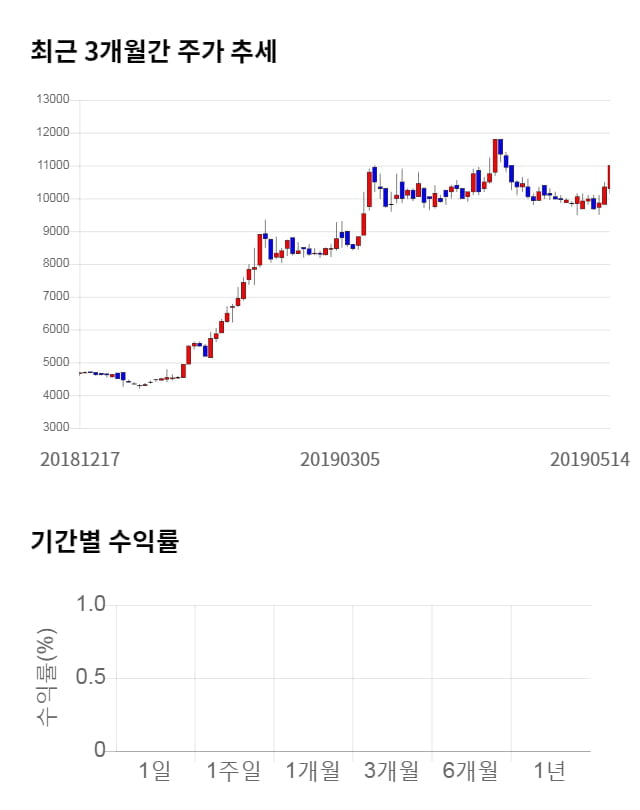 디지털대성, 전일 대비 약 3% 하락한 10,650원