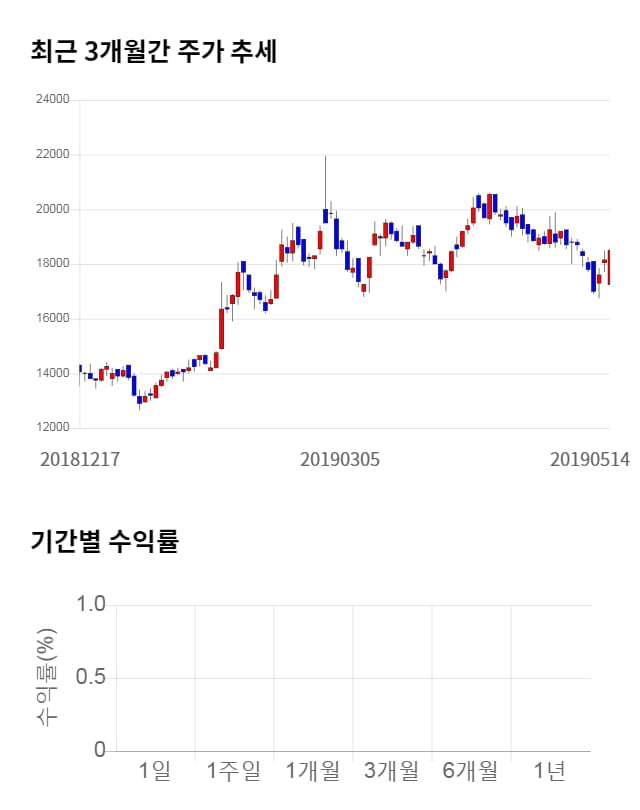 메카로, 11% 하락... 전일 보다 1,950원 내린 16,550원