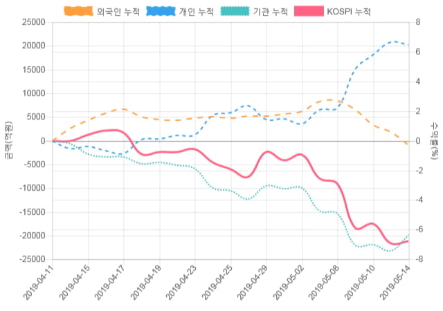 [코스피 수급] 14시 30분 개인(1,150억), 기관(-846억)