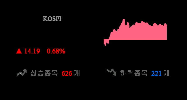 [이 시각 코스피] 코스피 현재 2096.03p 상승세 지속