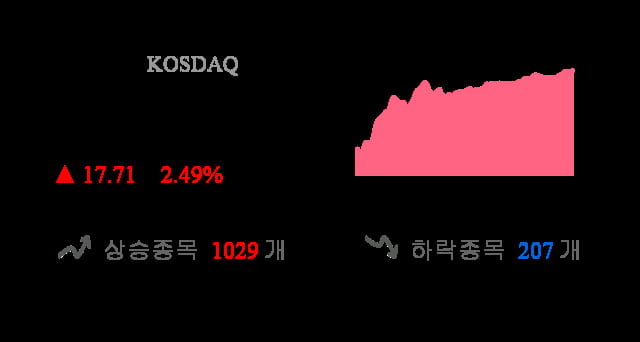 [이 시각 코스닥] 코스닥 현재 727.87p 상승세 지속