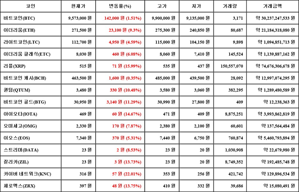 [가상화폐 뉴스] 05월 15일 13시 30분 비트코인(1.51%), 카이버 네트워크(22.01%), 비트코인 캐시(0.35%)