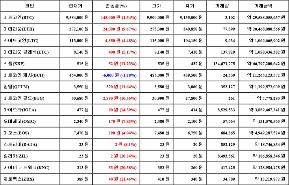 [가상화폐 뉴스] 05월 15일 14시 30분 비트코인(1.54%), 카이버 네트워크(20.38%), 비트코인 캐시(-1.28%)