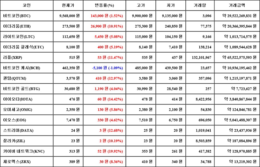 [가상화폐 뉴스] 05월 15일 15시 00분 비트코인(1.52%), 카이버 네트워크(19.92%), 비트코인 캐시(-1.09%)