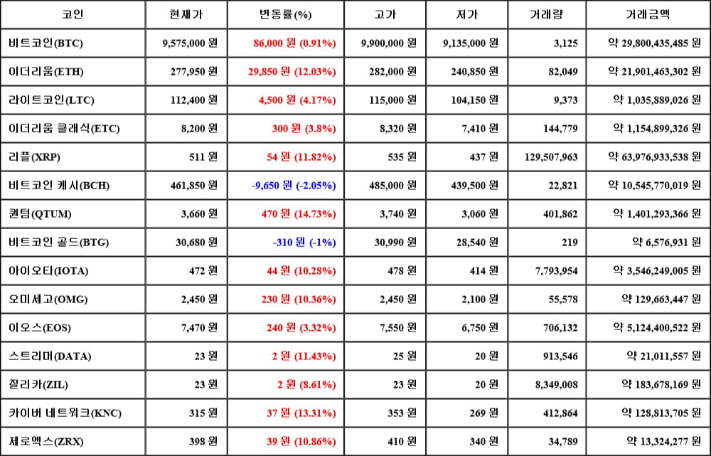 [가상화폐 뉴스] 05월 15일 16시 00분 비트코인(0.91%), 퀀텀(14.73%), 비트코인 캐시(-2.05%)