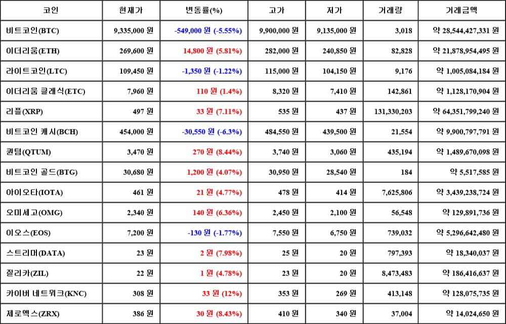 [가상화폐 뉴스] 05월 15일 17시 00분 비트코인(-5.55%), 카이버 네트워크(12%), 비트코인 캐시(-6.3%)