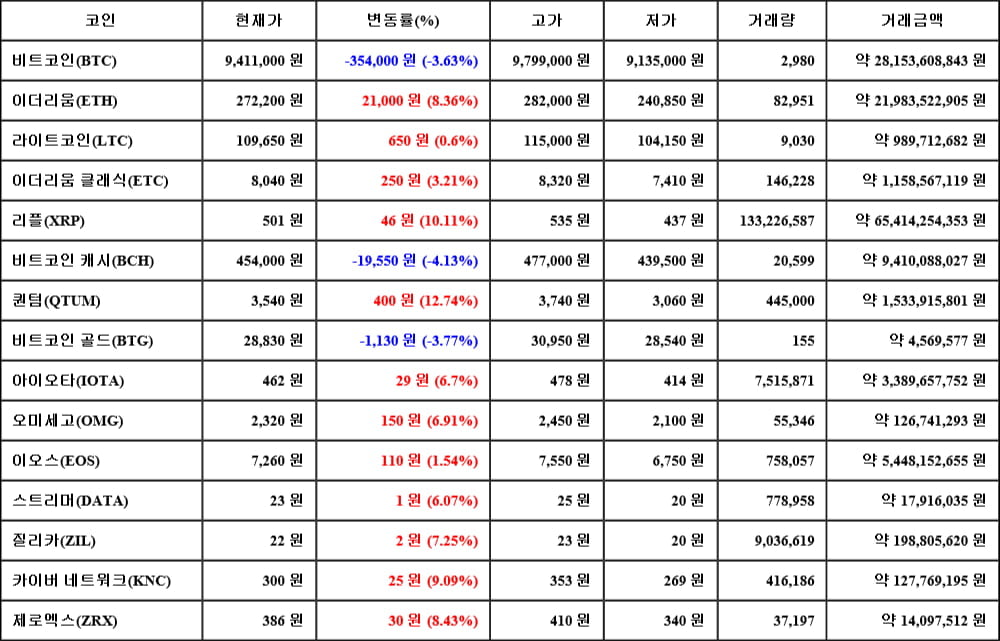 [가상화폐 뉴스] 05월 15일 17시 30분 비트코인(-3.63%), 퀀텀(12.74%), 비트코인 캐시(-4.13%)