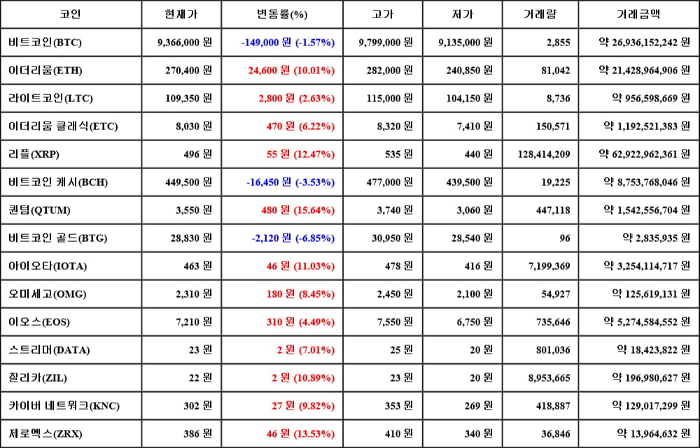 [가상화폐 뉴스] 05월 15일 18시 00분 비트코인(-1.57%), 퀀텀(15.64%), 비트코인 골드(-6.85%)