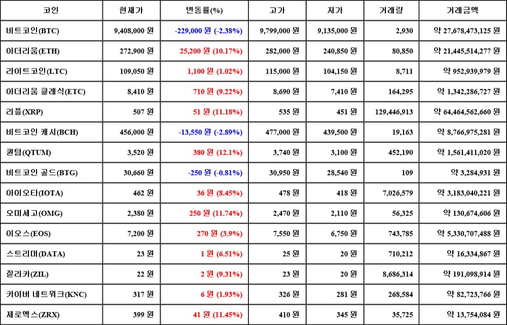 [가상화폐 뉴스] 05월 15일 20시 30분 비트코인(-2.38%), 퀀텀(12.1%), 비트코인 캐시(-2.89%)