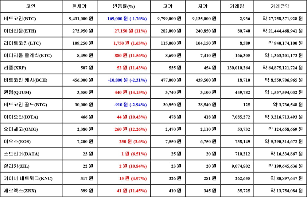 [가상화폐 뉴스] 05월 15일 21시 00분 비트코인(-1.76%), 퀀텀(14.15%), 비트코인 골드(-2.94%)