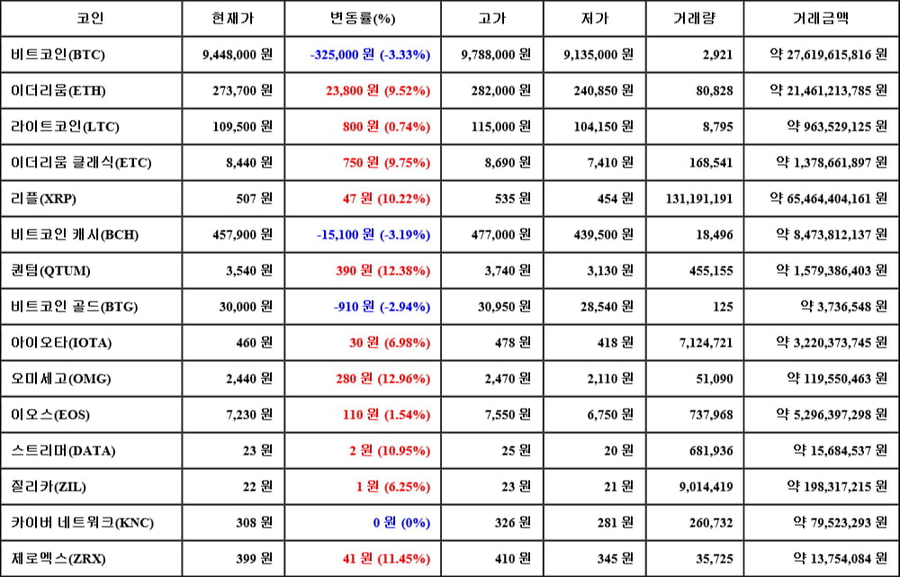 [가상화폐 뉴스] 05월 15일 21시 30분 비트코인(-3.33%), 오미세고(12.96%), 비트코인 캐시(-3.19%)